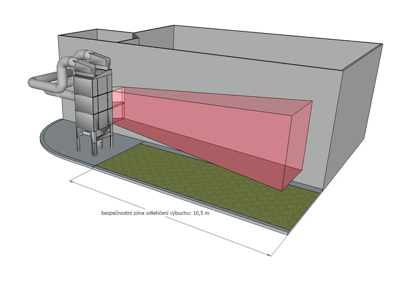 Obr. 2 příklad vyobrazení bezpečnostní zóny pro odlehčení výbuchu z filtrační jednotky pro sběr výbušného prachu.