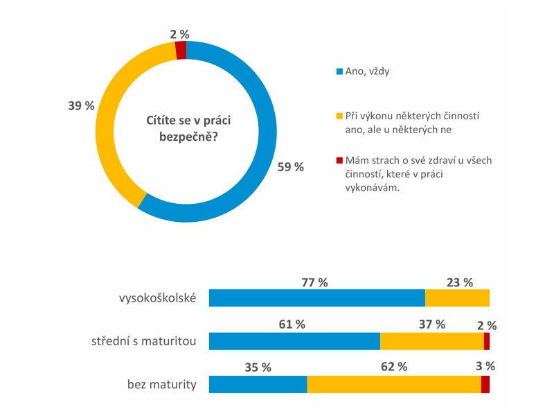 Nejdůležitější výsledky průzkumu – zaměstnanci