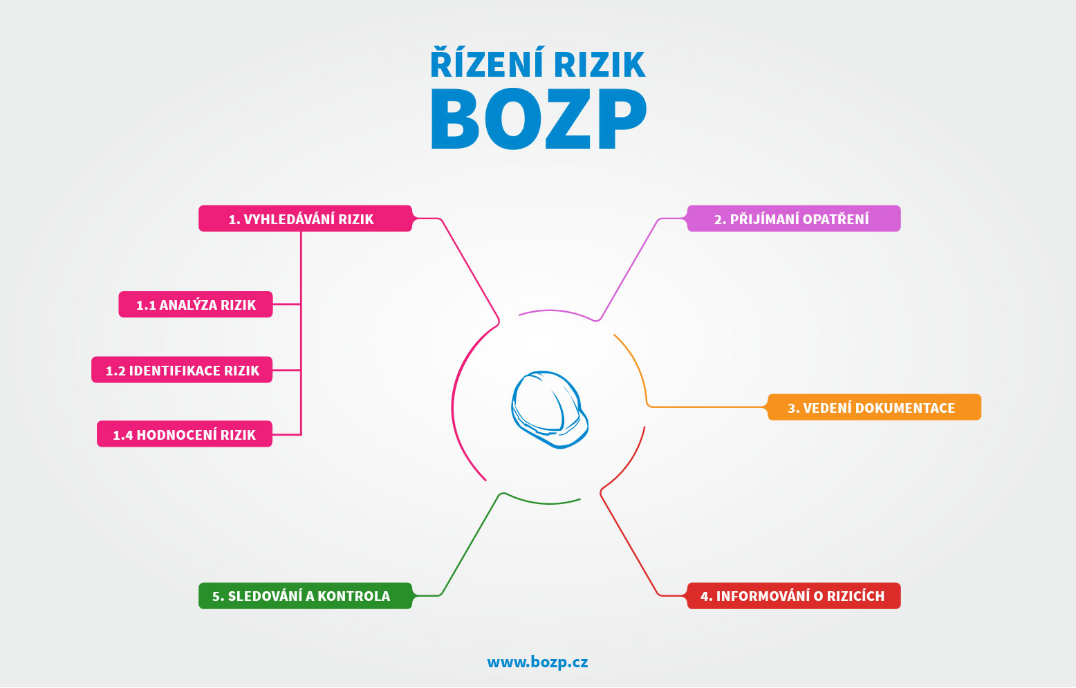 rizeni management rizik schema bozp