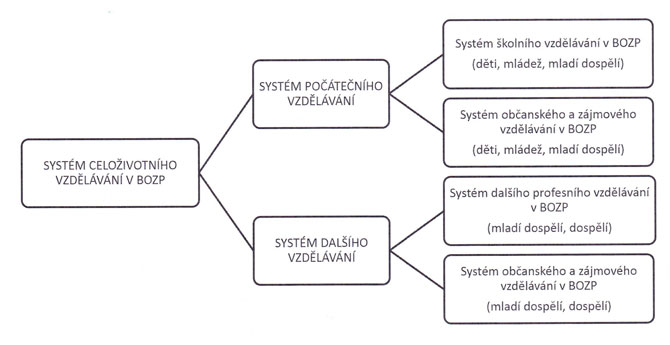 Schéma systému celoživotního vzdělávání v BOZP
