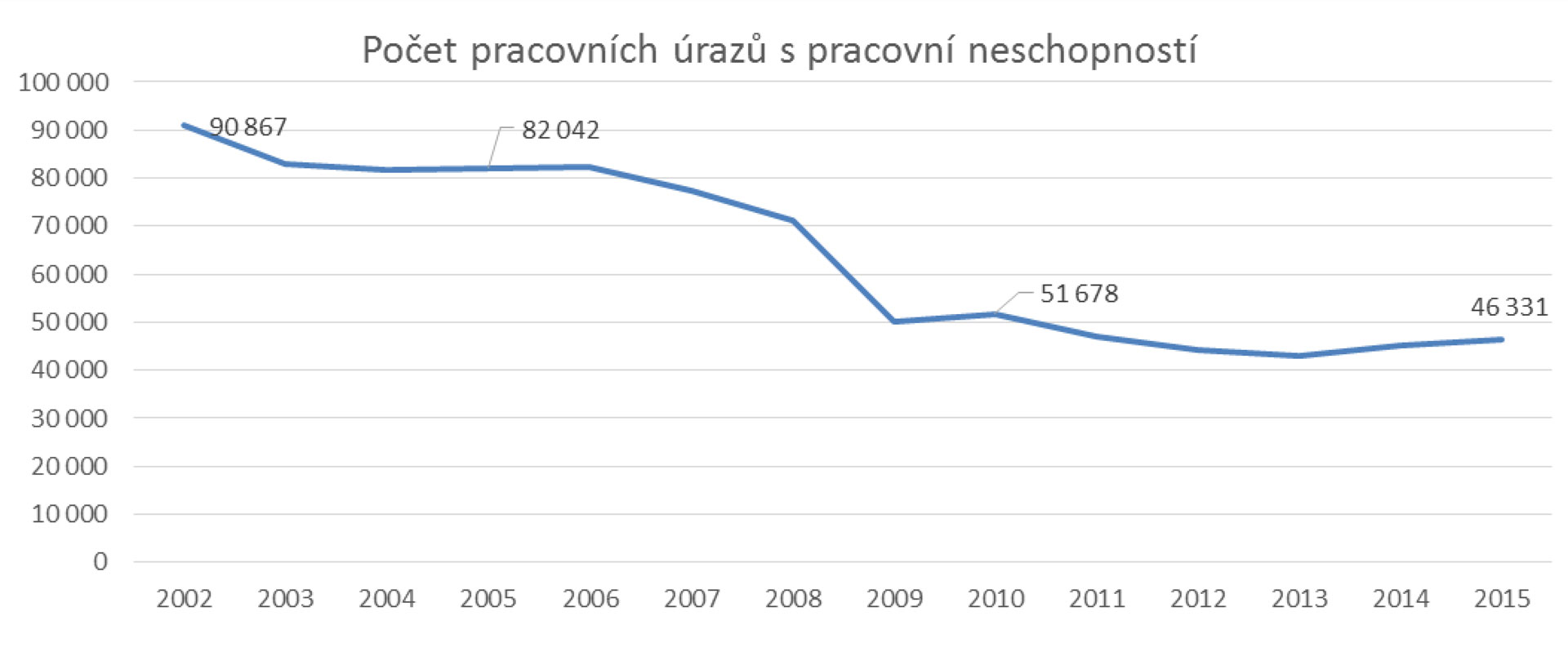Pracovní úrazovost od roku 2002 do roku 2015 v ČR. Pracovní úrazy se snížily na polovinu
