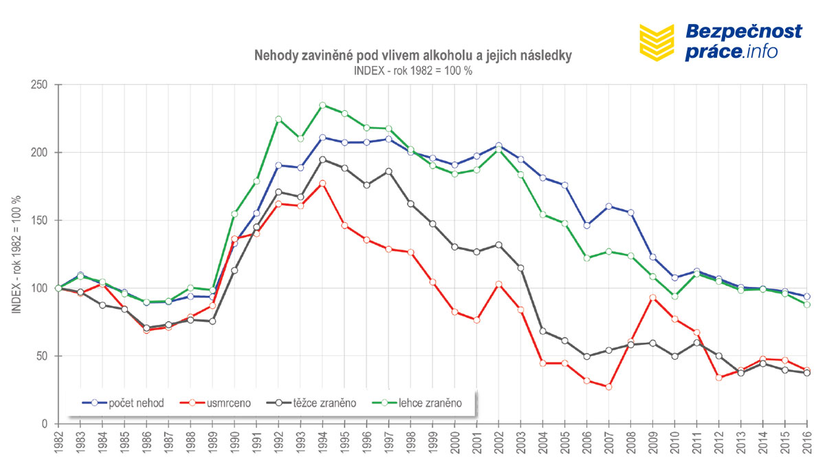 Statistika dopravních nehod způsobených pod vlivem alkoholu (1982 - 2016)