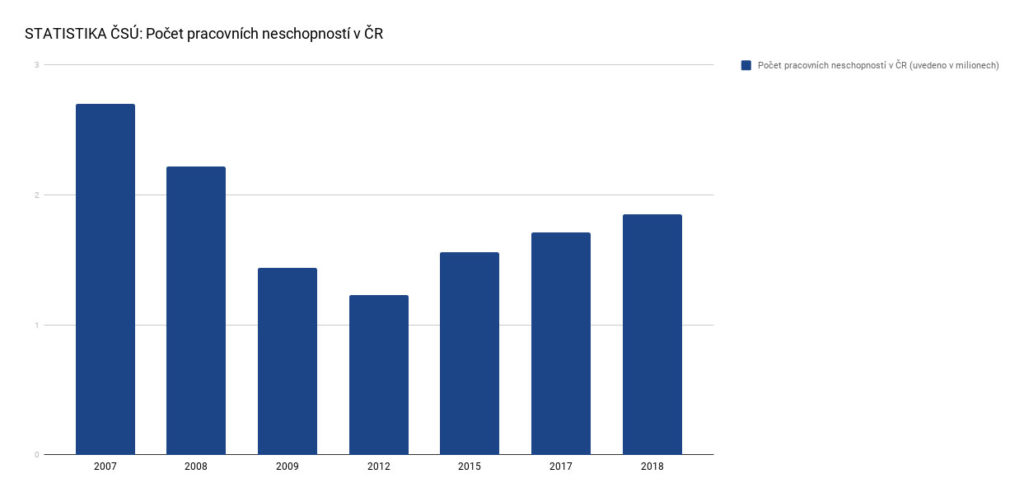  Počet pracovních neschopností v ČR - statistika