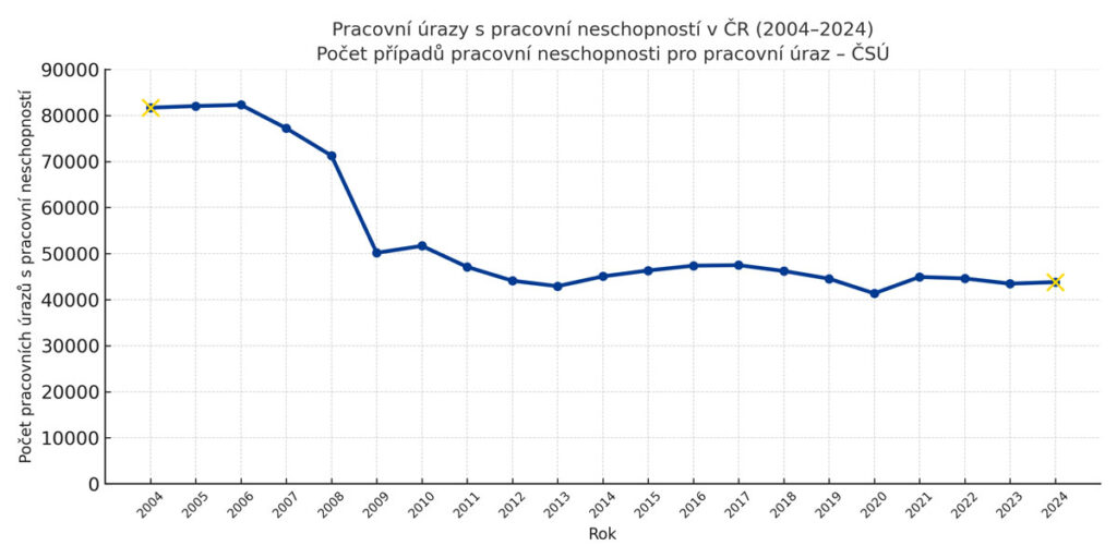 Čárový graf vývoje počtu pracovních úrazů s pracovní neschopností v ČR v letech 2004–2024; hodnoty klesají z přibližně 82 000 případů v roce 2004 na zhruba 44 000 v roce 2024 s výrazným propadem okolo roku 2009 a následnou stabilizací. Čárový graf vývoje počtu pracovních úrazů s pracovní neschopností v ČR v letech 2004–2024; hodnoty klesají z přibližně 82 000 případů v roce 2004 na zhruba 44 000 v roce 2024 s výrazným propadem okolo roku 2009 a následnou stabilizací.