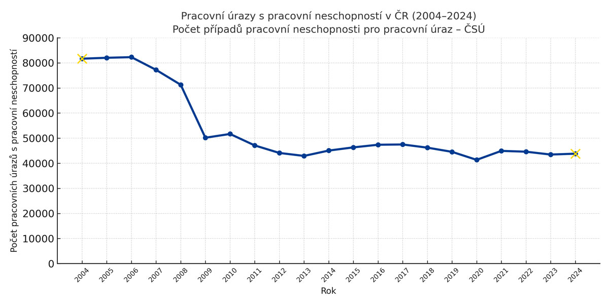 Čárový graf vývoje počtu pracovních úrazů s pracovní neschopností v ČR v letech 2004–2024; hodnoty klesají z přibližně 82 000 případů v roce 2004 na zhruba 44 000 v roce 2024 s výrazným propadem okolo roku 2009 a následnou stabilizací.