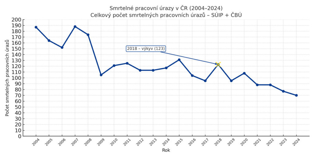 Čárový graf smrtelných pracovních úrazů v ČR v letech 2004–2024; počet klesá z přibližně 190 případů v roce 2004 na 70 v roce 2024, přičemž rok 2018 je zvýrazněn jako výkyv s 123 smrtelnými úrazy. Čárový graf smrtelných pracovních úrazů v ČR v letech 2004–2024; počet klesá z přibližně 190 případů v roce 2004 na 70 v roce 2024, přičemž rok 2018 je zvýrazněn jako výkyv s 123 smrtelnými úrazy.